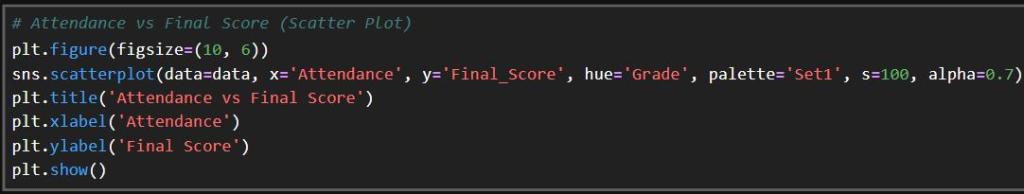 Attendance vs final score