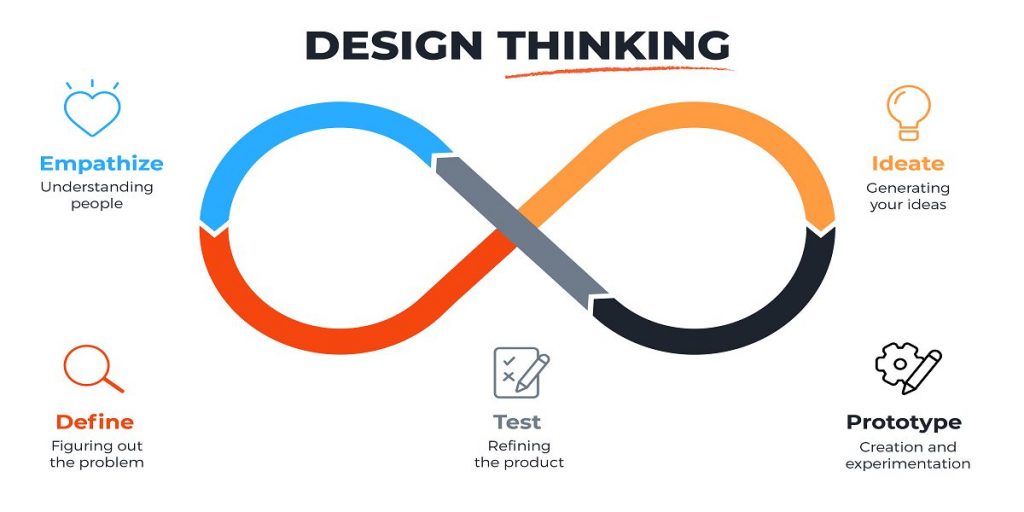 design thinking process