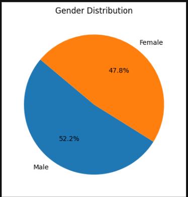 Gender distribution 3
