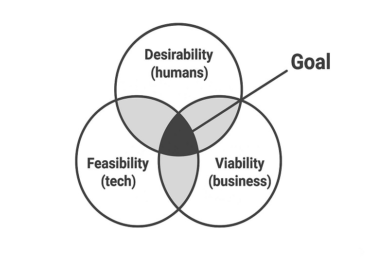 Goal Venn Graph