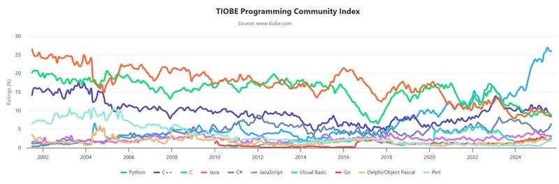 Python popularity index