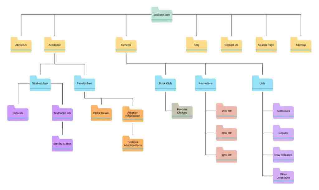 Structured plan of website