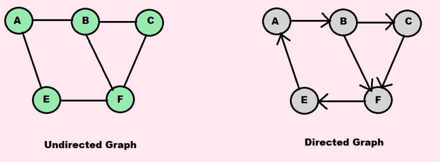 Un & Directed Graphs